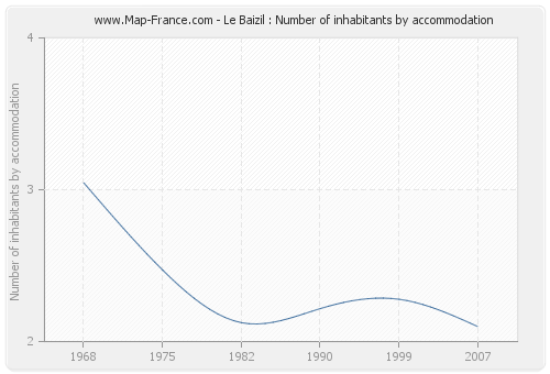 Le Baizil : Number of inhabitants by accommodation